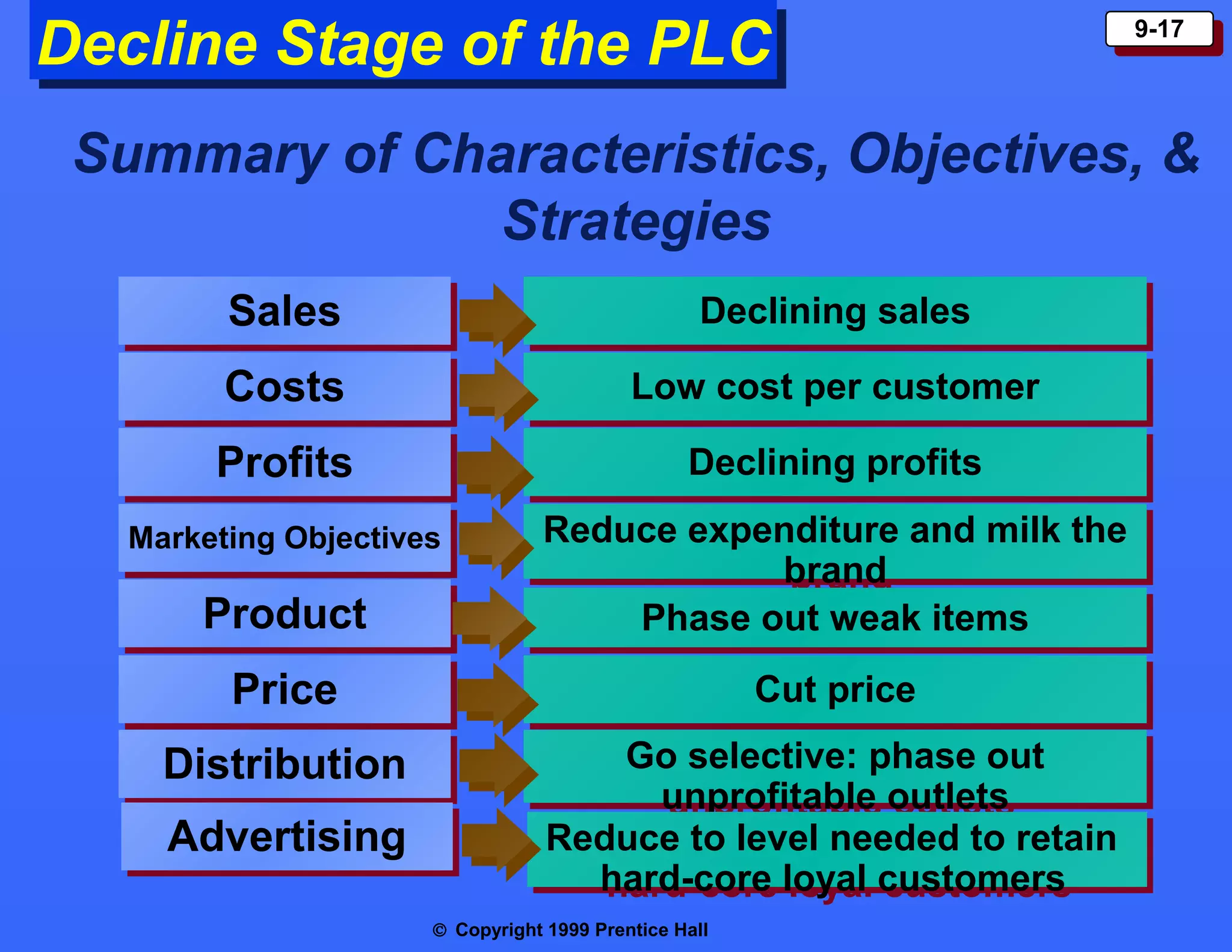 Decline Stage of the PLC
Decline Stage of the PLC

9-17
9-17

Summary of Characteristics, Objectives, &
Strategies
Sales
Sales

Declining sales
Declining sales

Costs
Costs

Low cost per customer
Low cost per customer

Profits
Profits

Declining profits
Declining profits

Marketing Objectives
Marketing Objectives

Product
Product

Reduce expenditure and milk the
Reduce expenditure and milk the
brand
brand
Phase out weak items
Phase out weak items

Price
Price

Cut price
Cut price

Distribution
Distribution

Go selective: phase out
Go selective: phase out
unprofitable outlets
unprofitable outlets
Reduce to level needed to retain
Reduce to level needed to retain
hard-core loyal customers
hard-core loyal customers

Advertising
Advertising

© Copyright 1999 Prentice Hall

 