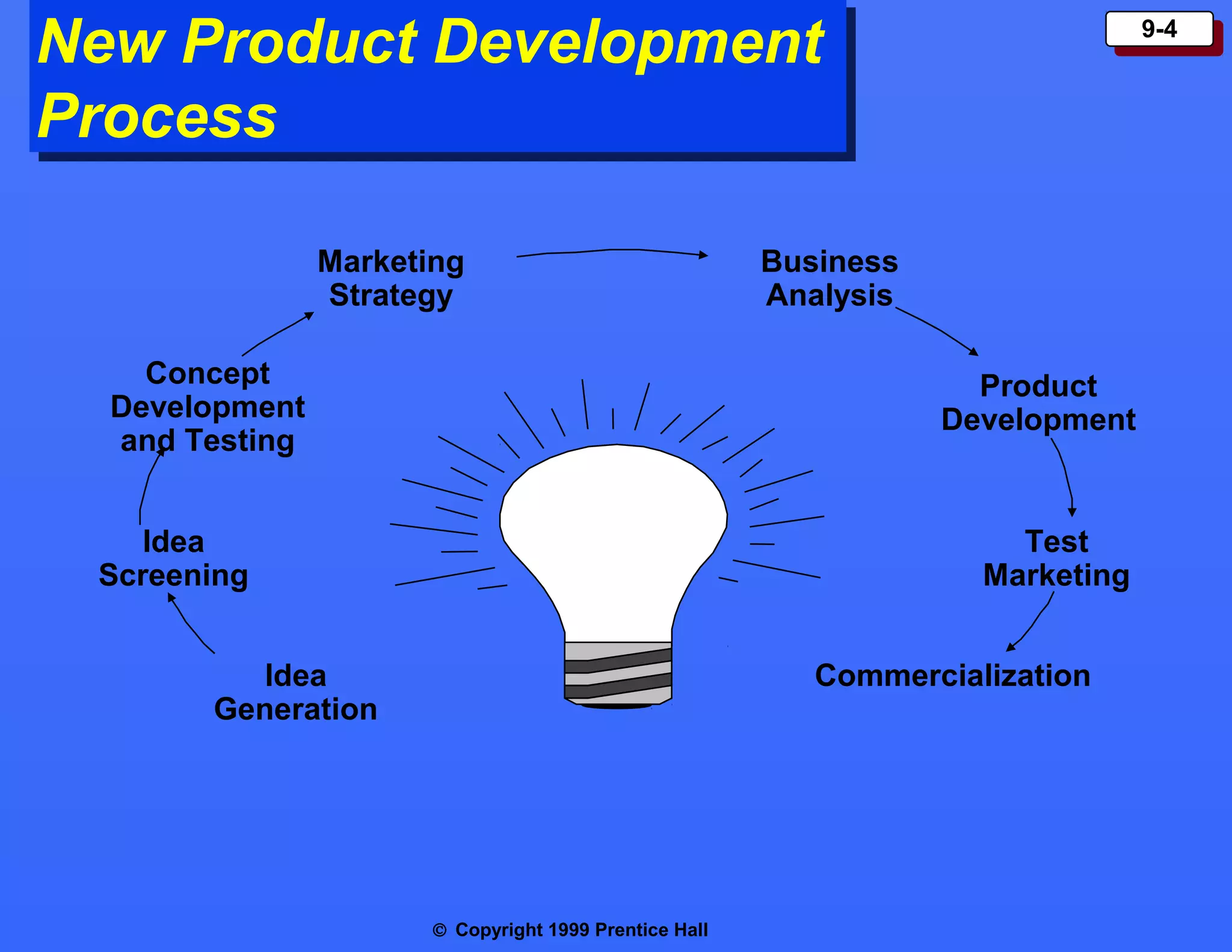 New Product Development
New Product Development
Process
Process
Marketing
Strategy
Concept
Development
and Testing

9-4
9-4

Business
Analysis
Product
Development

Idea
Screening

Test
Marketing

Idea
Generation

Commercialization

© Copyright 1999 Prentice Hall

 