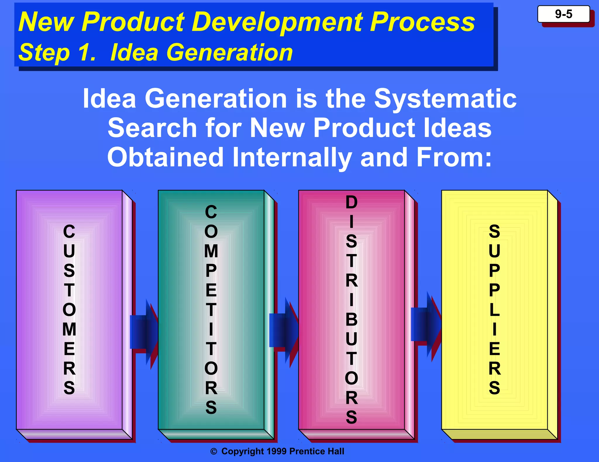 New Product Development Process
New Product Development Process

9-5
9-5

Step 1. Idea Generation
Step 1. Idea Generation

Idea Generation is the Systematic
Search for New Product Ideas
Obtained Internally and From:
C
C
U
U
S
S
T
T
O
O
M
M
E
E
R
R
S
S

C
C
O
O
M
M
P
P
E
E
T
T
II
T
T
O
O
R
R
S
S
© Copyright 1999 Prentice Hall

D
D
II
S
S
T
T
R
R
II
B
B
U
U
T
T
O
O
R
R
S
S

S
S
U
U
P
P
P
P
L
L
II
E
E
R
R
S
S

 