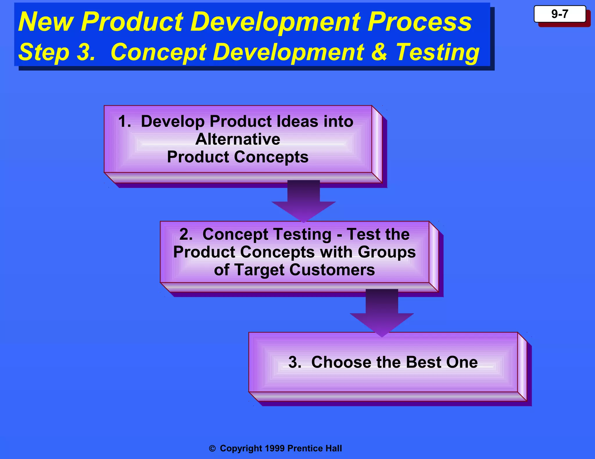 New Product Development Process
New Product Development Process

Step 3. Concept Development & Testing
Step 3. Concept Development & Testing
1. Develop Product Ideas into
1. Develop Product Ideas into
Alternative
Alternative
Product Concepts
Product Concepts

2. Concept Testing --Test the
2. Concept Testing Test the
Product Concepts with Groups
Product Concepts with Groups
of Target Customers
of Target Customers

3. Choose the Best One
3. Choose the Best One

© Copyright 1999 Prentice Hall

9-7
9-7

 