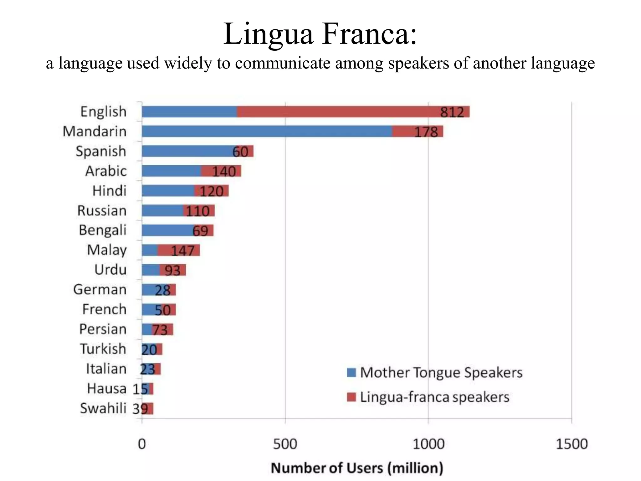 Lingua Franca:
a language used widely to communicate among speakers of another language
 
