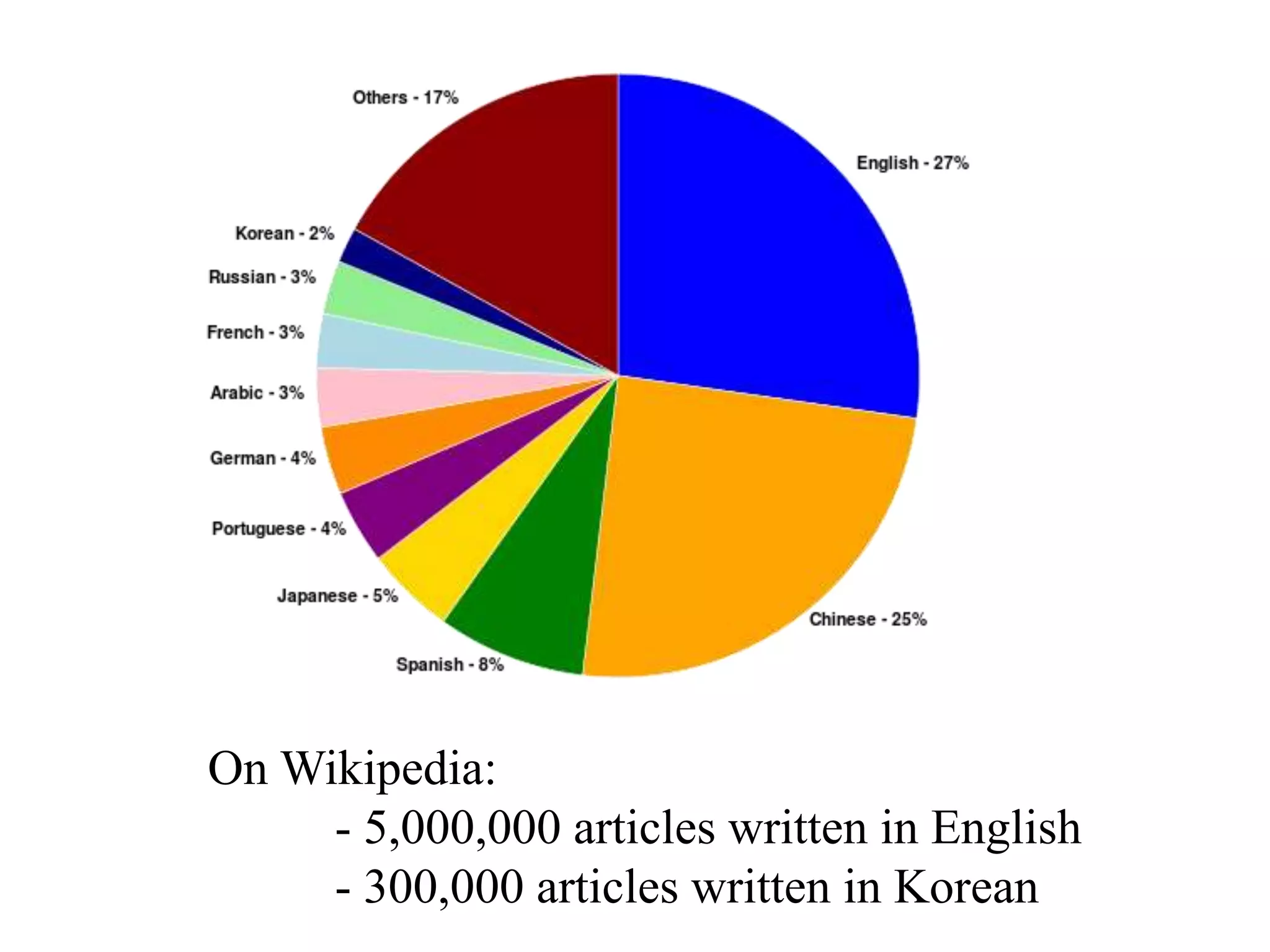 On Wikipedia:
- 5,000,000 articles written in English
- 300,000 articles written in Korean
 