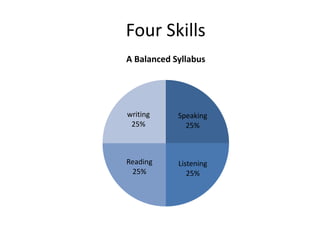 Four Skills 
A Balanced Syllabus 
Speaking 
25% 
Listening 
25% 
writing 
25% 
Reading 
25% 
 