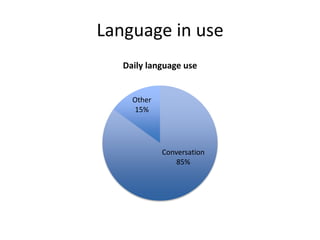 Language in use 
Daily language use 
Conversation 
85% 
Other 
15% 
 