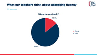 What our teachers think about assessing fluency
14.4%
85.6%
Where do you teach?
China
Italy
110 responses
 