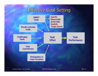 Effective Goal Setting
                                  SMART                  Specific
                                   Goals                 Measurable
                                                         Achievable
                                                         Realistic
               Results-oriented                          Target-driven
                    Goals


        Challenging                                    Task                  Task
          Goals
                                                       Effort            Performance

                    Goal
                 Commitment



                              Participation in
                              Goal Formation



© Dhanu Kothari, D2i Consulting             NASA PM Challenge 2009                 Slide 15
 