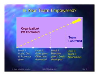 Is Your Team Empowered?


               Organization/
               PM Controlled
                                                                    Team
                                                                    Controlled


          Level 1                 Level 2            Level 3        Level 4
          Goals, Obj.             Goals given        Direction      Team is
          & Processes             Objectives         given; Goals   Autonomous
          given                   developed          developed


© Dhanu Kothari, D2i Consulting         NASA PM Challenge 2009                   Slide 19
 