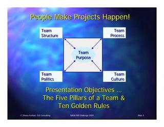People Make Projects Happen!
                     Team                                    Team
                     Structure                             Process



                                        Team
                                       Purpose



                     Team                                   Team
                     Politics                              Culture

                        Presentation Objectives …
                       The Five Pillars of a Team &
                            Ten Golden Rules
© Dhanu Kothari, D2i Consulting   NASA PM Challenge 2009             Slide 4
 