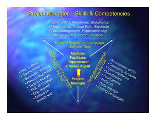 Project Manager – Skills & Competencies
                       • SOW, WBS, Milestones, Stakeholder
                       • Dependency, Critical Path, Schedule
                       • Risk Management, Expectation Mgt.
                       • Change Control, Communication …

                               Project Management Language
                       Bu
                       Bu               Walk the Talk!
                                                  Mediator




                                                                            Ta age
                          siin Follllo
                          s n Fo o

                                                 Facilitator                          ( An




                                                                         the angu
                              es
                              ess w




                                                                              lk
                                                Implementer                         • O e xa
                                 s/ U w the

             re
                                  / U th e

          ltu ip                                                                  • U pera mple




                                                                            L
                        y                      Change Agent
      Cu rsh ateg
                                      se


                                                                                • M ser I ting S of IT
                                      ser Ta




                                                                   Kn l ogy
   g.                     t
 Or onso s Str men
                                         r’’s Tallk


                                                                                           n
• p                                                                          • A iddle terfa yste )




                                                                      ow
                                            sL k



  S sines Align et



                                                                     no
                                                                                                    ms
                                             La



 • u                 k                                                     • N pplic ware ces


                                                                   ch
                                              an



   B ject Mar ge                                      Project
                                                ng



                                                                                         a
  • ro                                                                   • D etwo tion
                                                                Te
                                                 gu



                o      n
    • P i me t f Ch a t
                                                   ua




                                                      Manager                                 s
                                                                       • C ata S rk
                                                    ag




      • T gt. o pac
                                                      ge




                                                                           od
                                                                               ing torag
                                                       e




        • M rg. Im on                                                               La e
          • O eturn ent                                                                 ng
                                                                                           ua
                     m
            • R vest                                                                          ge
                                                                                                 s
               In
 