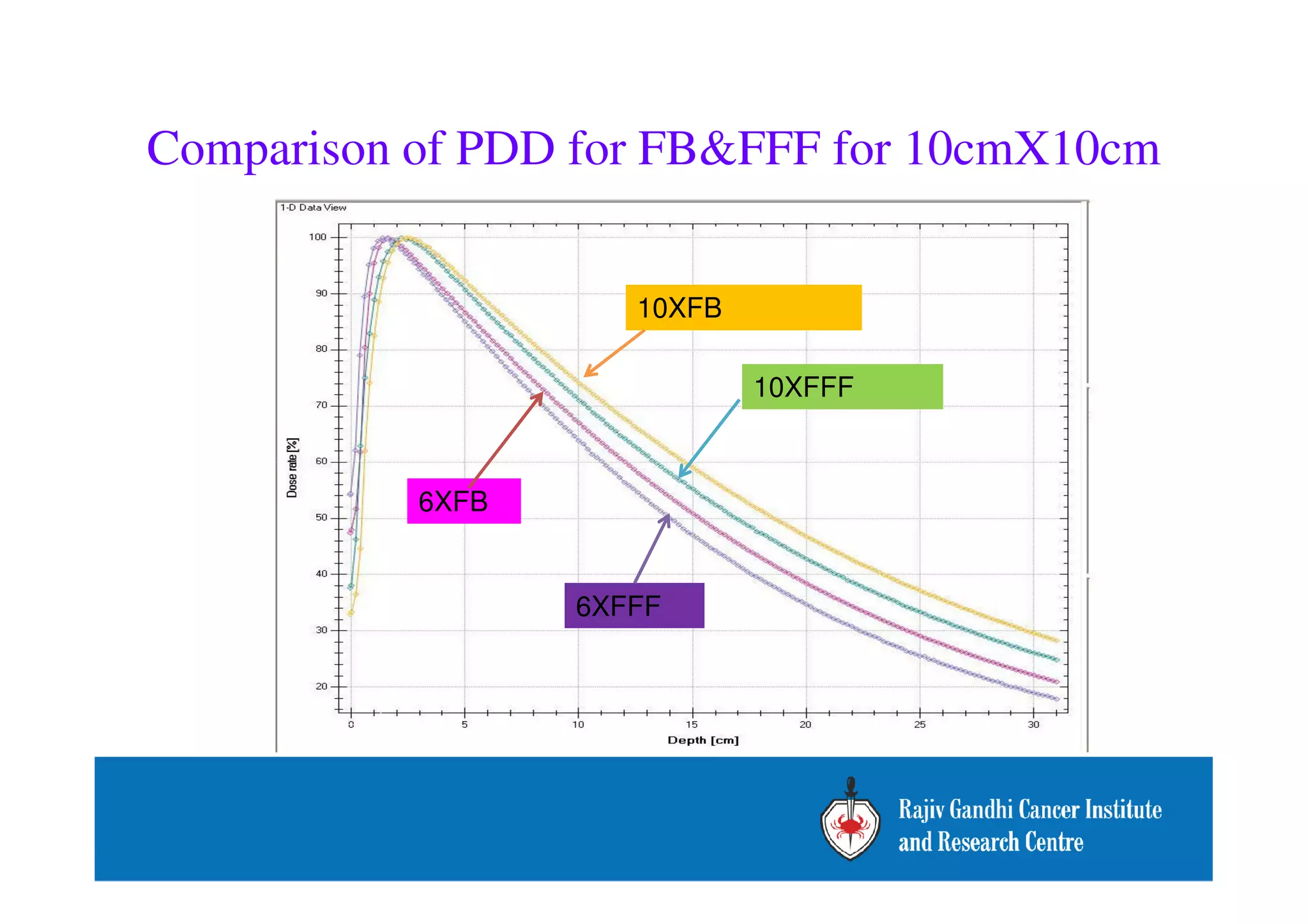 Comparison of PDD for FBFFF for 10cmX10cm 
10XFB 
10XFFF 
6XFFF 
6XFB 
 