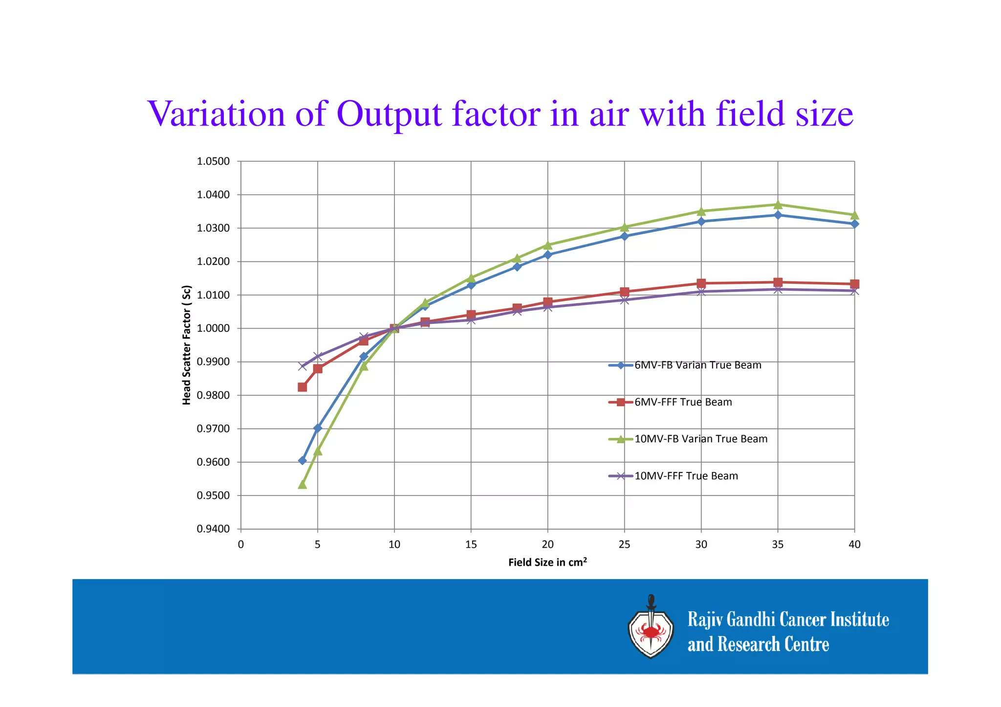 Variation of Output factor in air with field size 
1.0500 
1.0400 
1.0300 
1.0200 
1.0100 
1.0000 
Head Scatter Factor ( Sc) 
0.9900 
0.9800 
0.9700 
0.9600 
0.9500 
0.9400 
0 5 10 15 20 25 30 35 40 
Field Size in cm2 
6MV-FB Varian True Beam 
6MV-FFF True Beam 
10MV-FB Varian True Beam 
10MV-FFF True Beam 
 