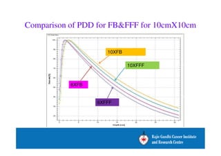 Comparison of PDD for FBFFF for 10cmX10cm 
10XFB 
10XFFF 
6XFFF 
6XFB 
 