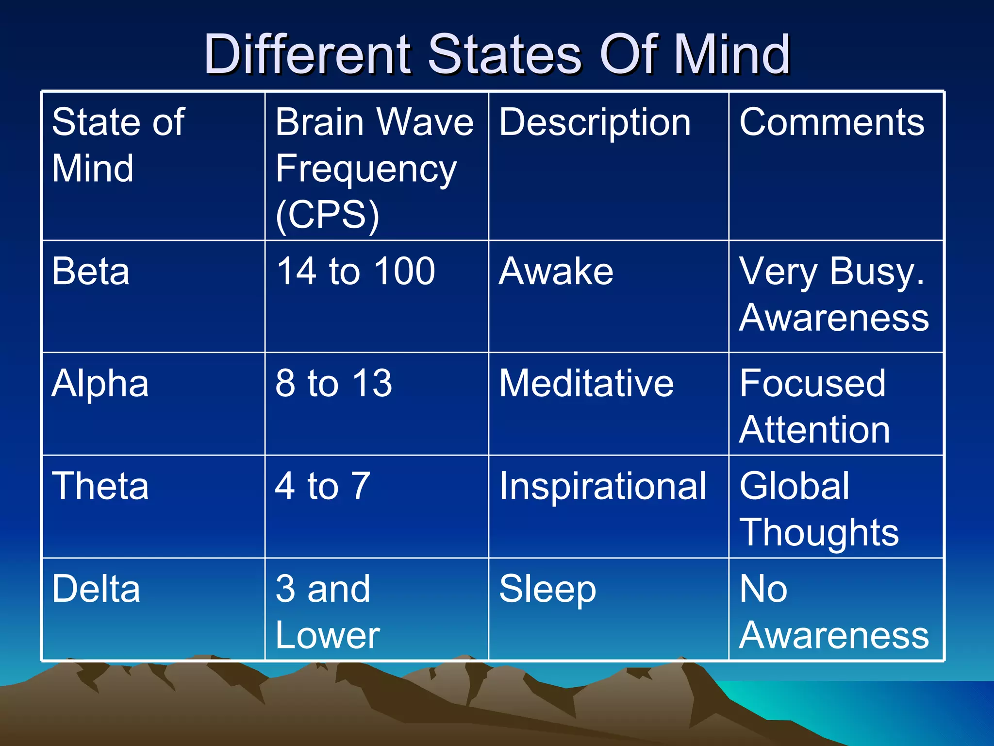 Different States Of Mind State of Mind Brain Wave Frequency (CPS) Description Comments Beta 14 to 100 Awake Very Busy. Awareness Alpha 8 to 13 Meditative Focused Attention Theta 4 to 7 Inspirational Global Thoughts Delta 3 and Lower Sleep No Awareness 