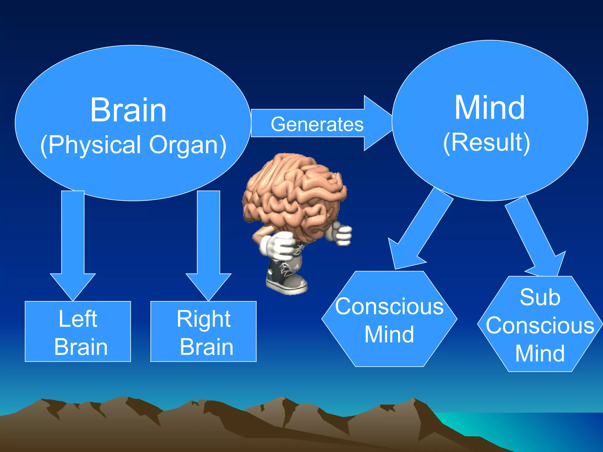 Brain  (Physical Organ) Right Brain Left Brain Generates Mind (Result)  Conscious Mind Sub Conscious Mind 