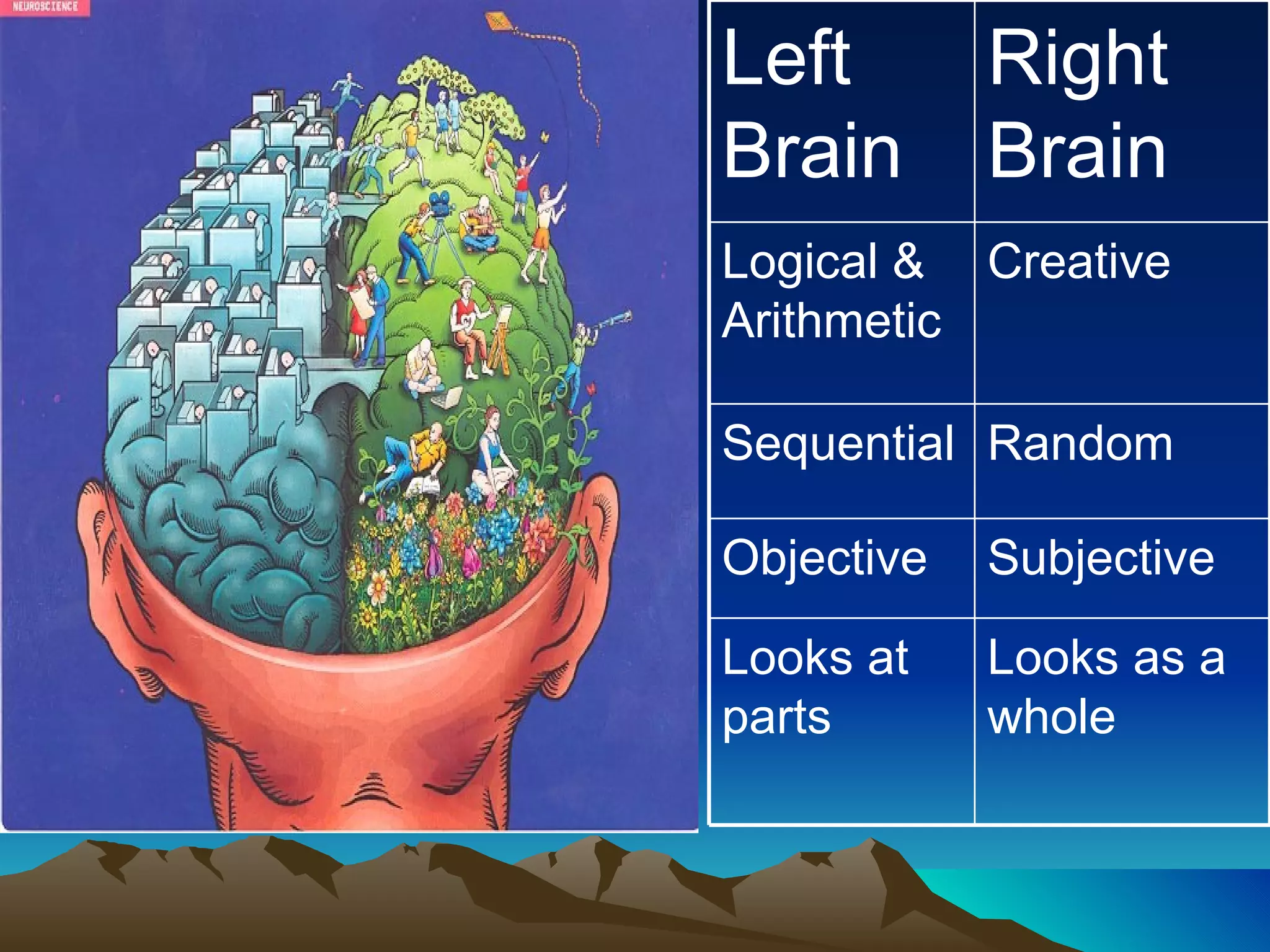 Left Brain Right Brain Logical & Arithmetic Creative Sequential  Random Objective  Subjective Looks at parts  Looks as a whole 