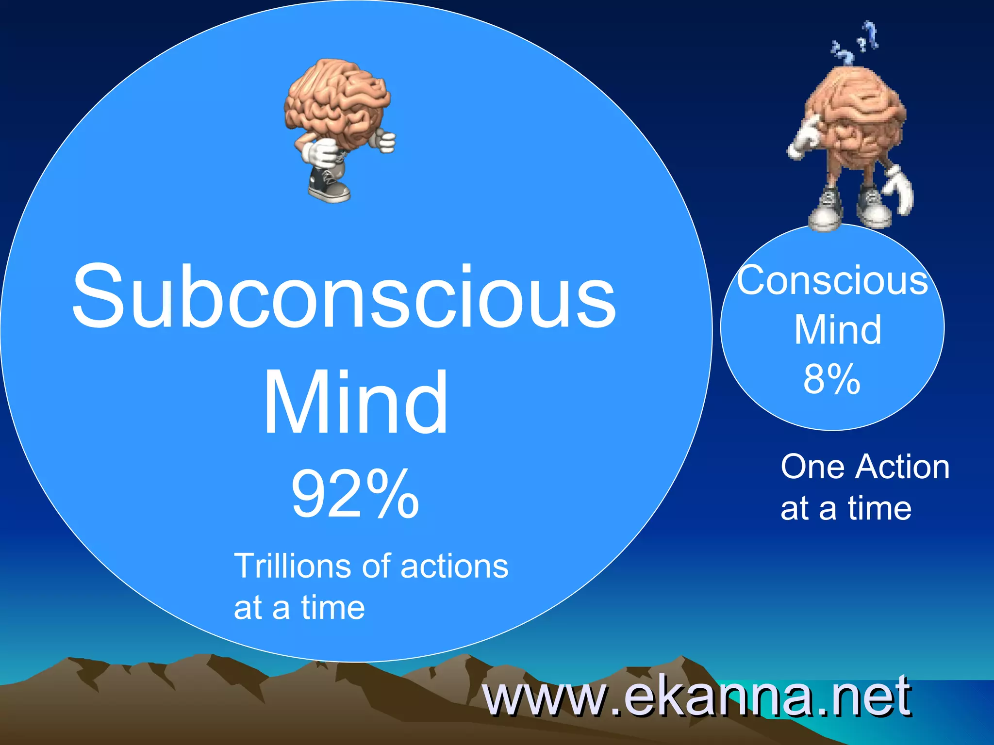 Subconscious  Mind 92% Conscious Mind 8% One Action at a time Trillions of actions at a time www.ekanna.net   