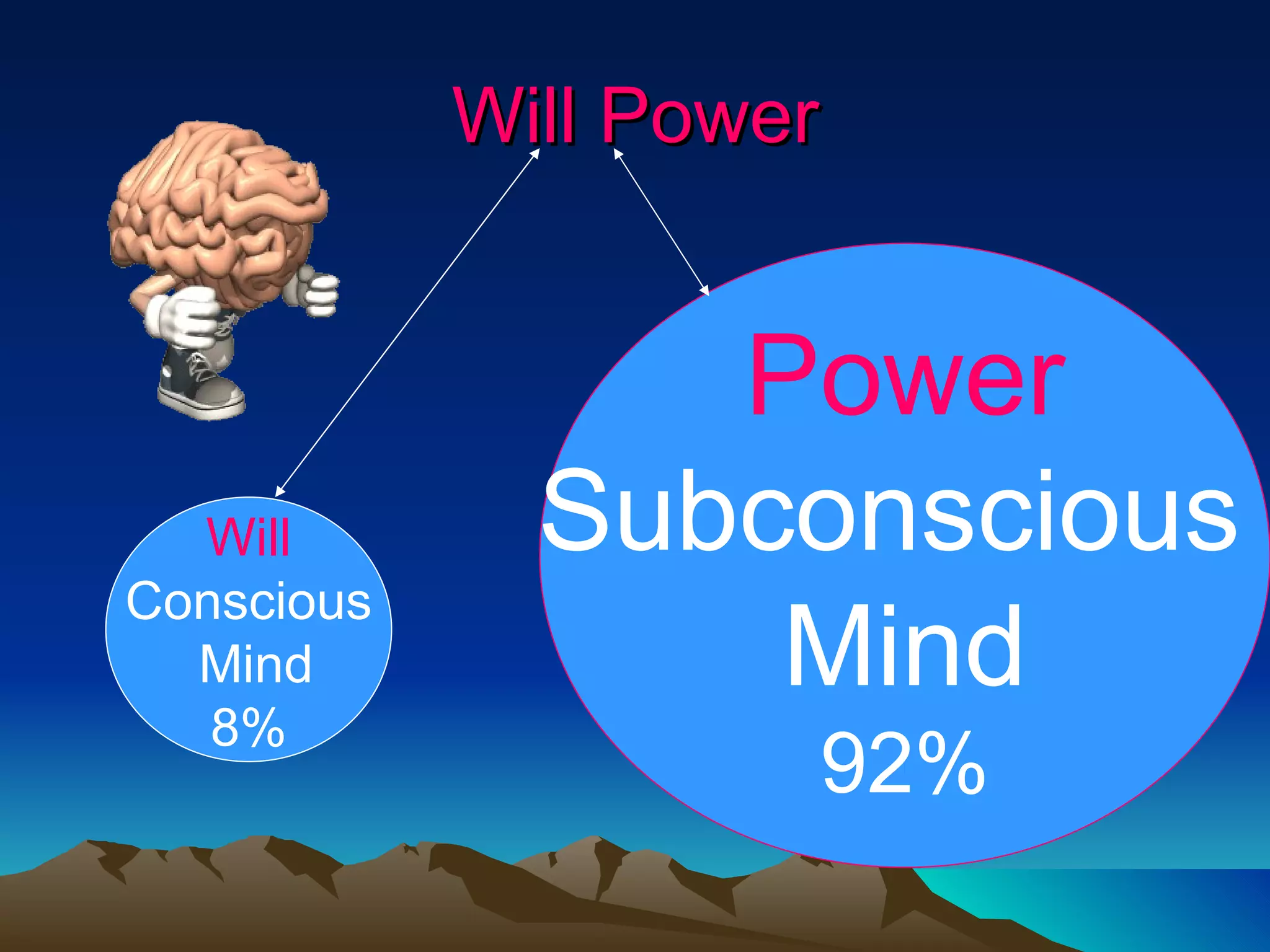 Will Power Power Subconscious  Mind 92% Will Conscious Mind 8% 