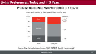 PRESENT RESIDENCE AND PREFERRED IN 5 YEARS
Source: http://www.bain.com/Images/BAIN_REPORT_Spatial_economics.pdf
Living Preferences: Today and in 5 Years
joelkotkin.com 10
 