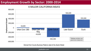 18,600
-64,600
-402,300
586,600
359,300
-600,000
-400,000
-200,000
0
200,000
400,000
600,000
800,000
Urban Core: CBD Urban Core: Inner
Ring
Earlier Suburb Later Suburb Exurb
EmploymentGrowth
Derived from County Business Patterns data & City Sector Model
6 MAJOR CALIFORNIA MSA’S
Database excludes most
government employment
Employment Growth by Sector: 2000-2014
joelkotkin.com 11
 