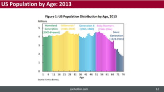 US Population by Age: 2013
joelkotkin.com 12
 