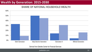 0%
10%
20%
30%
40%
50%
60%
Silent Generation Baby Boomer Generation Generation X Millenial Generation
SHARE OF NATIONAL HOUSEHOLD WEALTH
Derived from Deloitte Center for Financial Services
Wealth by Generation: 2015-2030
joelkotkin.com 13
 
