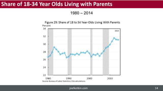 1980 – 2014
Share of 18-34 Year Olds Living with Parents
joelkotkin.com 14
 