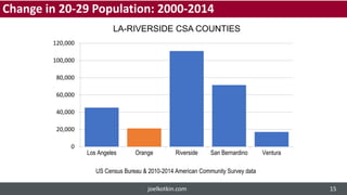 0
20,000
40,000
60,000
80,000
100,000
120,000
Los Angeles Orange Riverside San Bernardino Ventura
LA-RIVERSIDE CSA COUNTIES
US Census Bureau & 2010-2014 American Community Survey data
Change in 20-29 Population: 2000-2014
joelkotkin.com 15
 