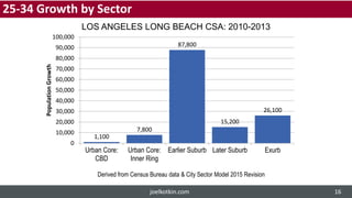 1,100
7,800
87,800
15,200
26,100
0
10,000
20,000
30,000
40,000
50,000
60,000
70,000
80,000
90,000
100,000
Urban Core:
CBD
Urban Core:
Inner Ring
Earlier Suburb Later Suburb Exurb
PopulationGrowth
Derived from Census Bureau data & City Sector Model 2015 Revision
LOS ANGELES LONG BEACH CSA: 2010-2013
25-34 Growth by Sector
joelkotkin.com 16
 