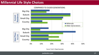 0% 10% 20% 30% 40% 50%
Country
Small City
Suburb
Big City
Country
Small City
Suburb
Big City
Millenials
Older Generations
Source: Frank N. Magid Associates
COMPARED TO OLDER GENERATIONS
Current
Residence
IdealPlace
toLive
Millennial Life Style Choices
joelkotkin.com 17
 
