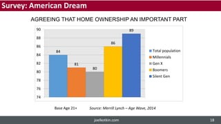 84
81
80
86
89
74
76
78
80
82
84
86
88
90
Total population
Millennials
Gen X
Boomers
Silent Gen
Source: Merrill Lynch – Age Wave, 2014Base Age 21+
AGREEING THAT HOME OWNERSHIP AN IMPORTANT PART
Survey: American Dream
joelkotkin.com 18
 