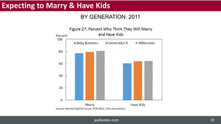 BY GENERATION: 2011
Expecting to Marry & Have Kids
joelkotkin.com 19
 
