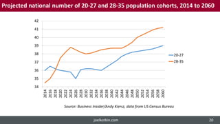Projected national number of 20-27 and 28-35 population cohorts, 2014 to 2060
34
35
36
37
38
39
40
41
42
2014
2016
2018
2020
2022
2024
2026
2028
2030
2032
2034
2036
2038
2040
2042
2044
2046
2048
2050
2052
2054
2056
2058
2060
20-27
28-35
Source: Business Insider/Andy Kiersz, data from US Census Bureau
joelkotkin.com 20
 