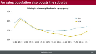 % living in urban neighborhoods, by age group
30%
25%
20%
15%
18-24 25-29 30-34 35-39 40-44 45-49 50-54 55-59 60-64 65-69 70-74 75-79 80-84 85+
2000
2014
An aging population also boosts the suburbs
joelkotkin.com 21
 