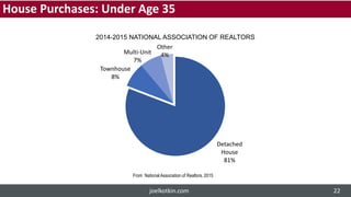 Detached
House
81%
Townhouse
8%
Multi-Unit
7%
Other
4%
2014-2015 NATIONAL ASSOCIATION OF REALTORS
From National Association of Realtors, 2015
House Purchases: Under Age 35
joelkotkin.com 22
 