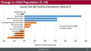 -20% -10% 0% 10% 20% 30% 40% 50% 60%
Los Angeles MSA
New York MSA
Chicago MSA
San Diego MSA
San Francisco MSA
San Jose MSA
Sacramento MSA
Riverside San Bernardino MSA
Houston MSA
Dallas-Fort Worth MSA
Austin MSA
California
United States
Outside California MSAs
California MSAs
Derived from Census Bureau data
SELECTED METROPOLITAN AREAS: 2000-2015
Change in Child Population (5-14)
joelkotkin.com 23
 