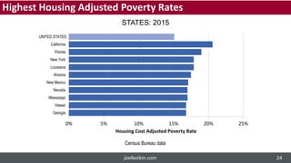 0% 5% 10% 15% 20% 25%
Georgia
Hawaii
Mississippi
Nevada
New Mexico
Arizona
Louisiana
New York
Florida
California
UNITED STATES
Housing Cost Adjusted Poverty Rate
STATES: 2015
Census Bureau data
Highest Housing Adjusted Poverty Rates
joelkotkin.com 24
 