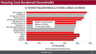 0% 10% 20% 30% 40% 50%
Bakersfield
Modesto
Stockton
Fresno
#42 San Jose, CA
#43 Boston, MA-NH
#44 Las Vegas, NV
#45 Virginia Beach-Norfolk, VA-…
#46 Orlando, FL
#47 San Francisco, CA
#48 Sacramento, CA
#49 Riverside-San Bernardino,…
#50 San Diego, CA
#51 New York, NY-NJ-PA
#52 Miami, FL
#53 Los Angeles, CA
% of Households
Other Large CA MSAs
Major CA MSAs
Other Major MSAs
Housing Cost Burdened Households
12 WORST MAJOR MSAS & OTHER LARGE CA MSAS
Source: American Community Survey
joelkotkin.com 25
 