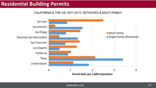0 1 2 3 4
United States
Texas
California
Los Angeles
San Francisco
Riverside-San Bernardino
San Diego
Sacramento
San Jose
Permit Rate per 1,000 Population
Multi Family
Single Family (Detached)
CALIFORNIA & THE US: 2011-2015: DETACHED & MULTI-FAMILY
Residential Building Permits
joelkotkin.com 27
 