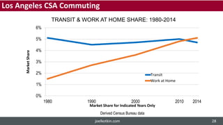 0%
1%
2%
3%
4%
5%
6%
1980 1990 2000 2010 2014
MarketShare
Market Share for Indicated Years Only
Transit
Work at Home
TRANSIT & WORK AT HOME SHARE: 1980-2014
Derived Census Bureau data
Los Angeles CSA Commuting
joelkotkin.com 28
 
