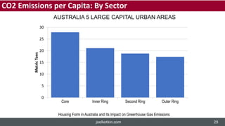 0
5
10
15
20
25
30
Core Inner Ring Second Ring Outer Ring
MetricTons
AUSTRALIA 5 LARGE CAPITAL URBAN AREAS
Housing Form in Australia and Its Impact on Greenhouse Gas Emissions
CO2 Emissions per Capita: By Sector
joelkotkin.com 29
 