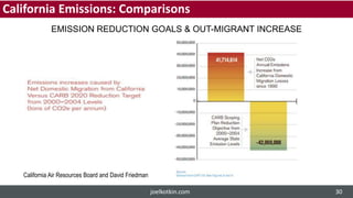 EMISSION REDUCTION GOALS & OUT-MIGRANT INCREASE
California Air Resources Board and David Friedman
California Emissions: Comparisons
joelkotkin.com 30
 