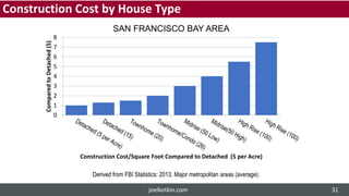 0
1
2
3
4
5
6
7
8
ComparedtoDetached(5)
Construction Cost/Square Foot Compared to Detached (5 per Acre)
SAN FRANCISCO BAY AREA
Construction Cost by House Type
Derived from FBI Statistics: 2013, Major metropolitan areas (average).
joelkotkin.com 31
 