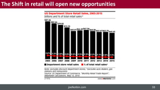 The Shift in retail will open new opportunities
joelkotkin.com 33
 