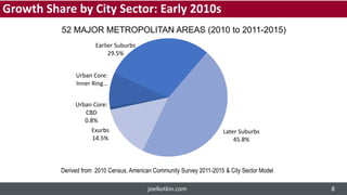 Urban Core:
CBD
0.8%
Urban Core:
Inner Ring…
Earlier Suburbs
29.5%
Later Suburbs
45.8%
Exurbs
14.5%
52 MAJOR METROPOLITAN AREAS (2010 to 2011-2015)
Growth Share by City Sector: Early 2010s
Derived from 2010 Census, American Community Survey 2011-2015 & City Sector Model
joelkotkin.com 8
 