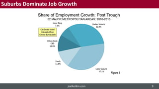 Suburbs Dominate Job Growth
joelkotkin.com 9
 