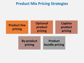 Product Mix Pricing Strategies
Product line
pricing
Optional
product
pricing
Captive
product
pricing
By-product
pricing
Product
bundle pricing
.
 