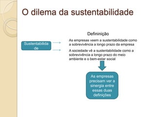 O dilema da sustentabilidadeDefininiçãoAs empresas veem a sustentabilidade como a sobrevivência a longo prazo da empresaSustentabilidadeA sociedade vê a sustentabilidade como a sobrevivência a longo prazo do meio ambiente e o bem-estar socialAs empresas precisam ver a sinergia entre essas duas definições