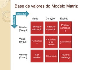 Base de valores do Modelo MatrizIndivíduoMenteCoraçãoEspíritoEmpresaPraticar compaixãoEntregar satisfaçãoRealizar aspiraçãoMissão(Porquê)RentabilidadeCapacidade de retornoVisão(O quê)SustentabilidadeSer melhorDiferenciadoFazer a diferençaValores(Como)