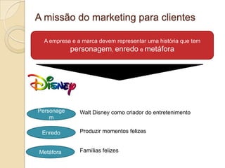 A missão do marketing para clientesA empresa e a marca devem representar uma história que tem personagem, enredo e metáforaPersonagemWalt Disney como criador do entretenimentoEnredoProduzir momentos felizesMetáforaFamílias felizes