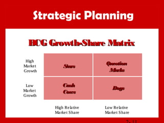 BCG Growth-Share MatrixBCG Growth-Share Matrix
Strategic Planning
High RelativeHigh Relative
Market ShareMarket Share
HighHigh
MarketMarket
GrowthGrowth
LowLow
MarketMarket
GrowthGrowth
StarsStars
CashCash
CowsCows
QuestionQuestion
MarksMarks
DogsDogs
Low RelativeLow Relative
Market ShareMarket Share
 